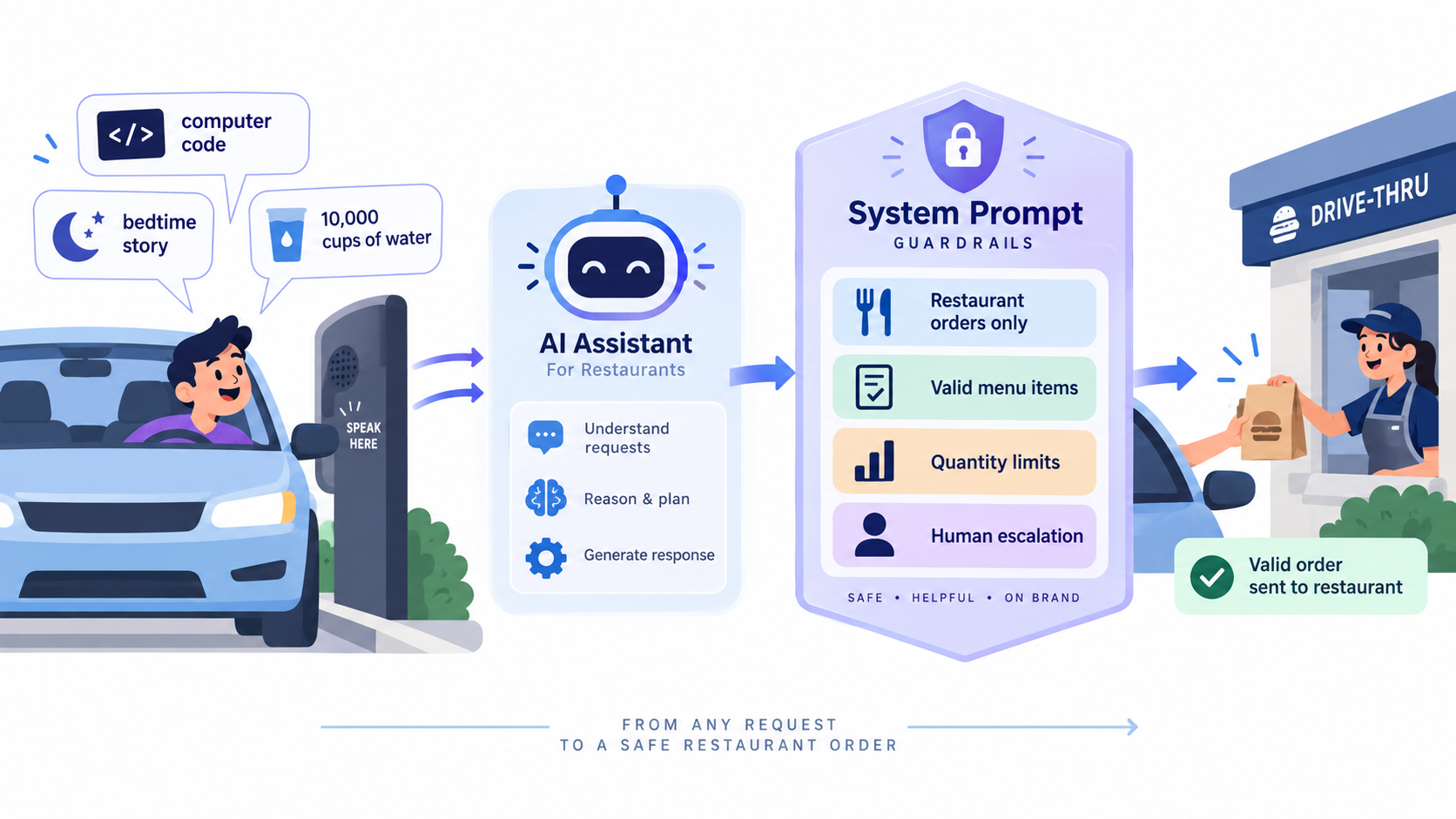 A system prompt keeps a drive-thru AI assistant within its enterprise guardrails