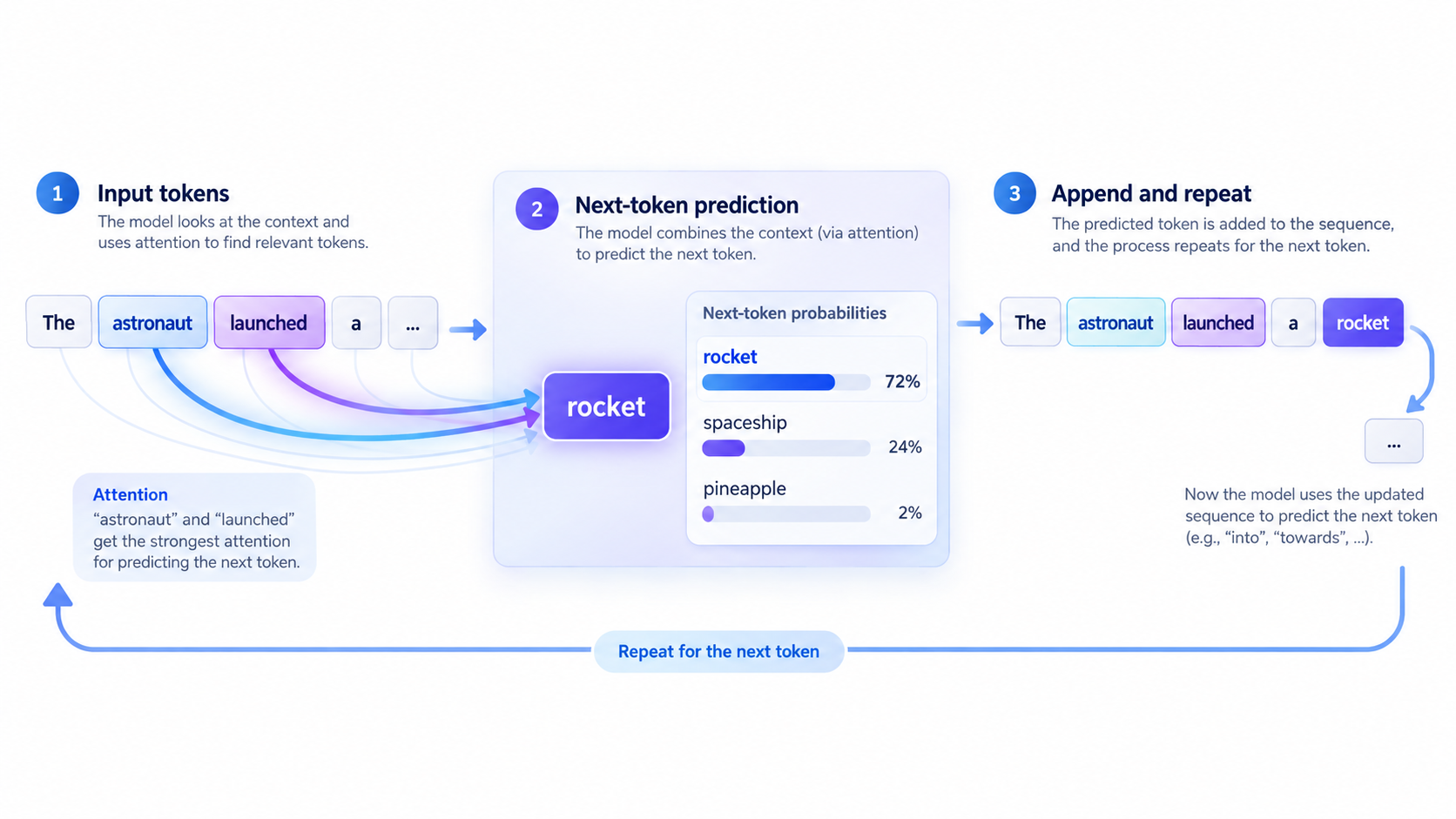 An LLM predicts, appends, and repeats one token at a time