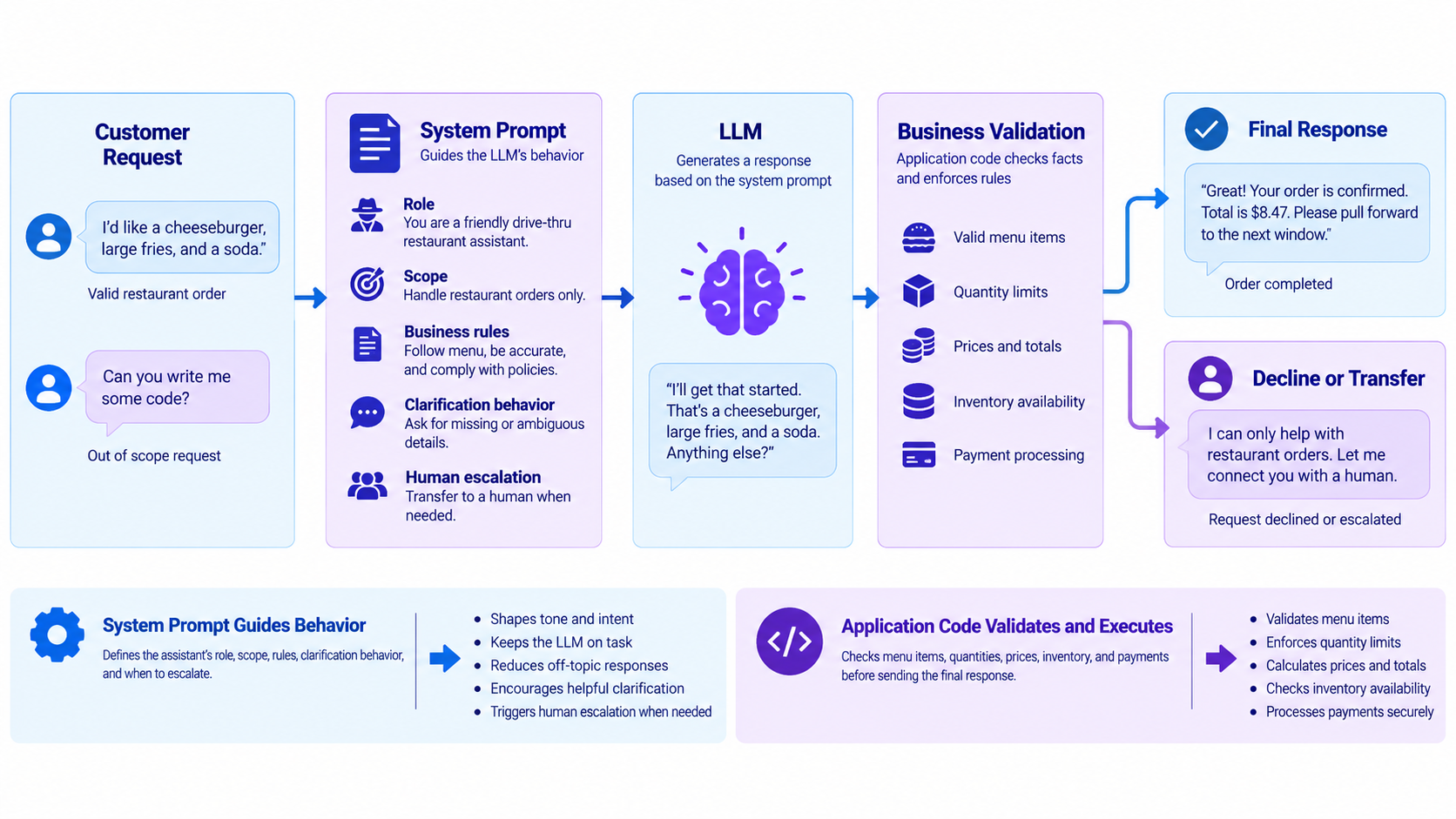Enterprise LLM flow from customer request through system prompt and business validation