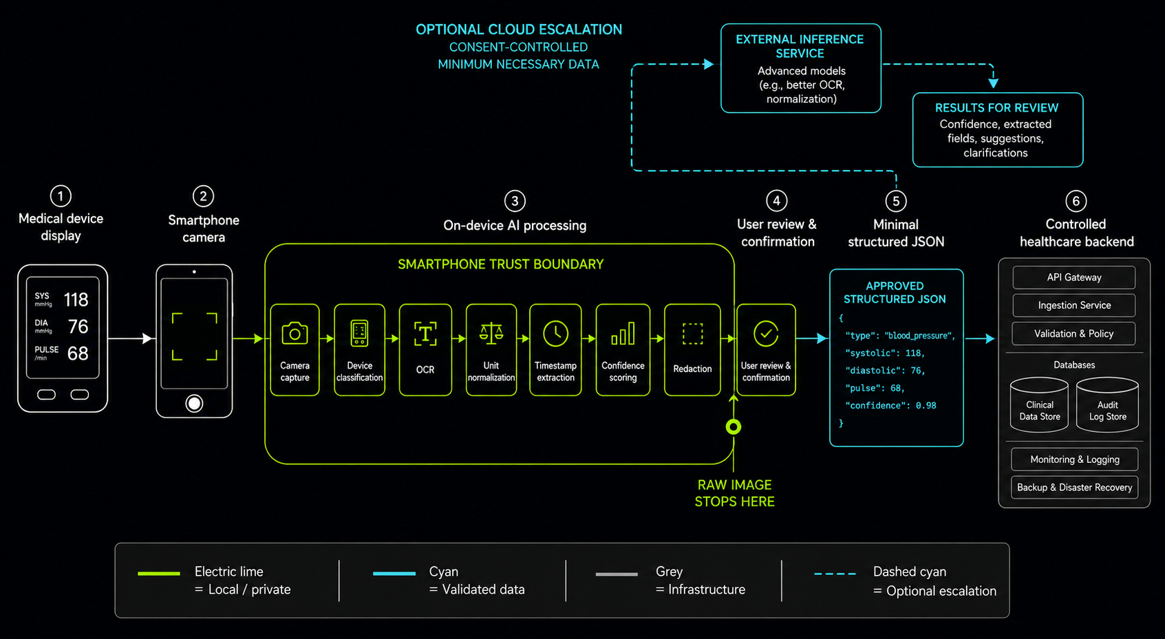 Hybrid inference architecture showing medical device capture, on-device classification and extraction, user confirmation, minimal structured JSON, controlled backend submission, and optional consent-controlled cloud escalation
