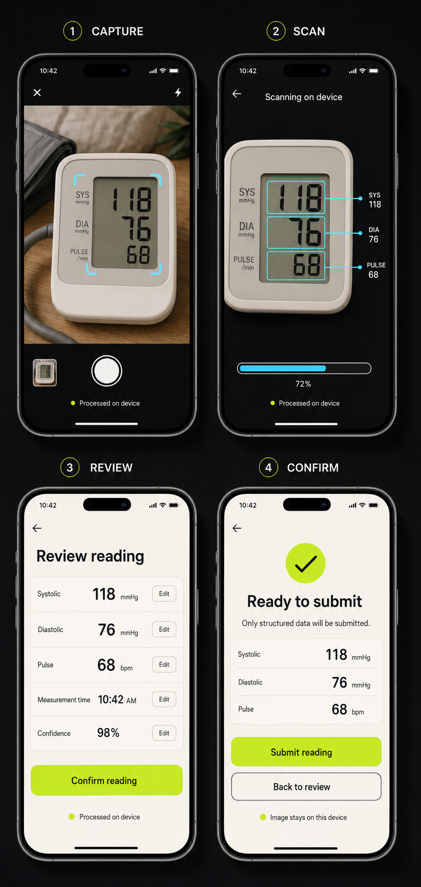 Four proposed mobile screens showing capture, local extraction, reading review, and confirmation before backend submission